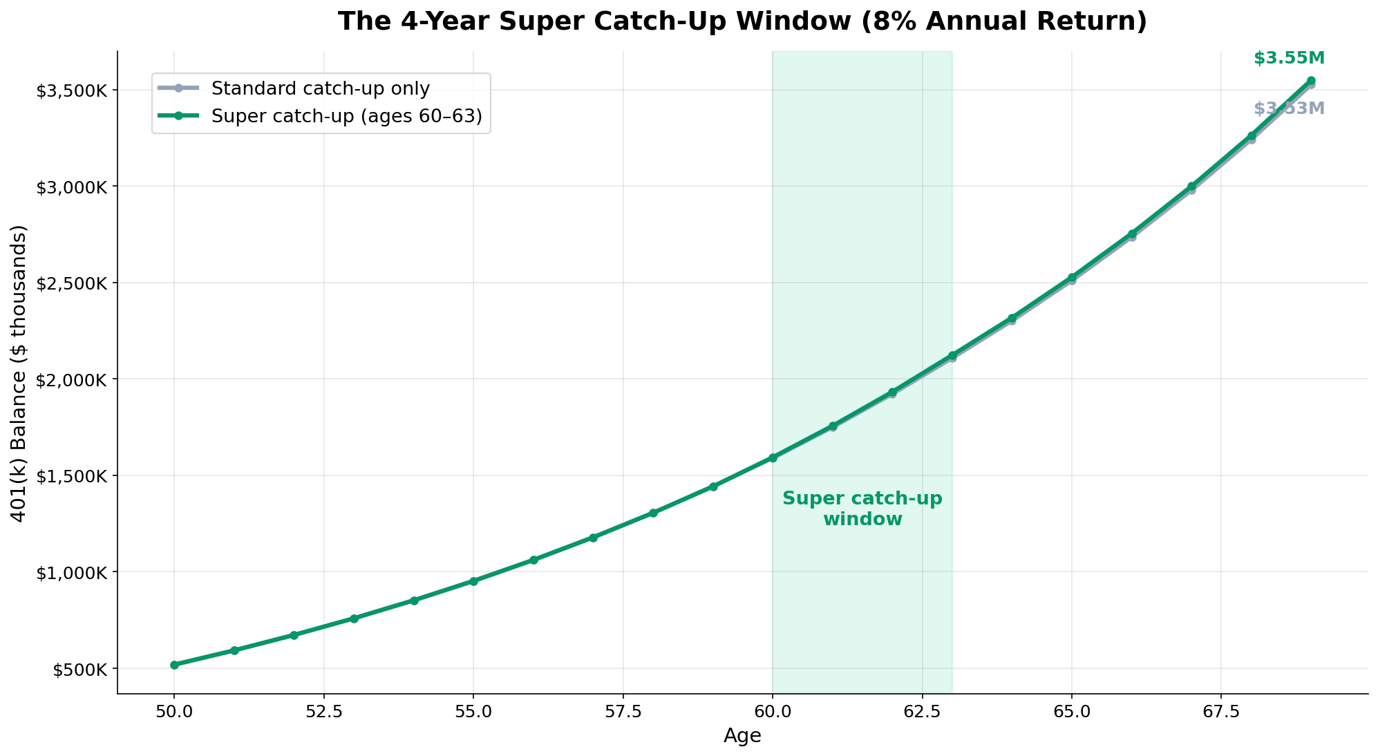 Super catch-up 401k balance growth chart age 50 to 70 showing standard catch-up vs super catch-up scenarios at 8% returns
