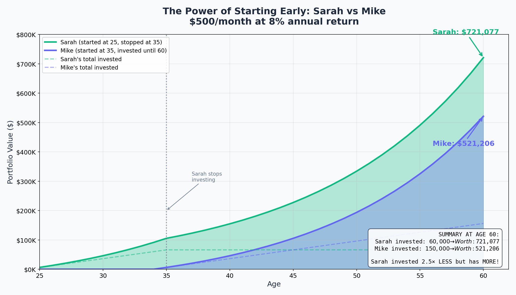 Chart comparing Sarah and Mike