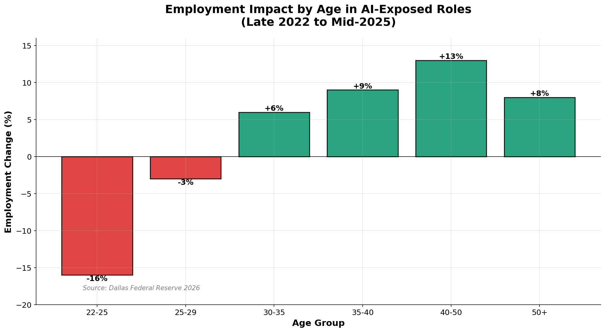 Employment change by age group in AI-exposed roles from late 2022 to mid-2025, showing -16% for ages 22-25 and +6-13% for ages 30+