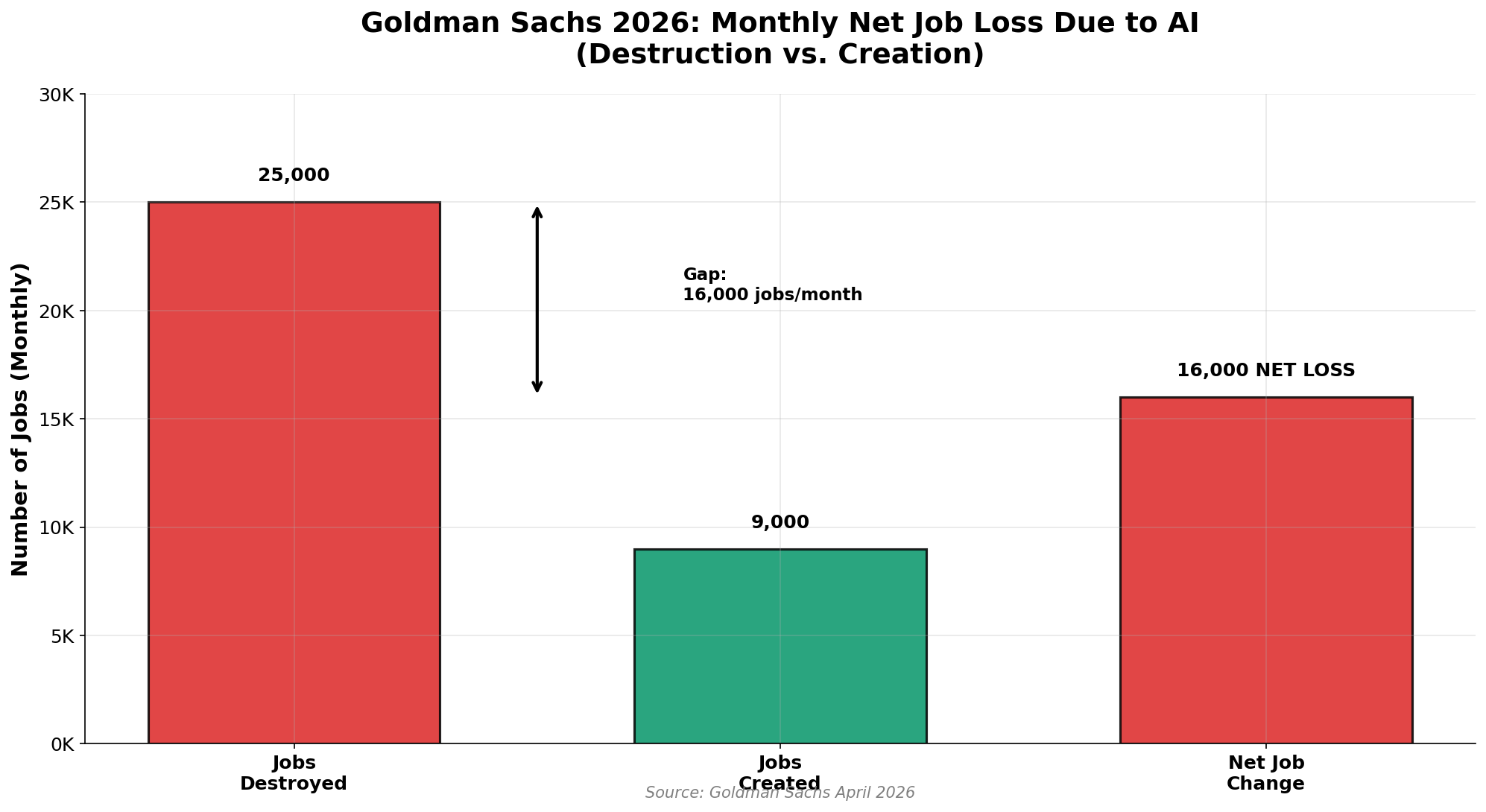 Monthly job destruction (25,000) versus creation (9,000) showing net loss of 16,000 jobs per month