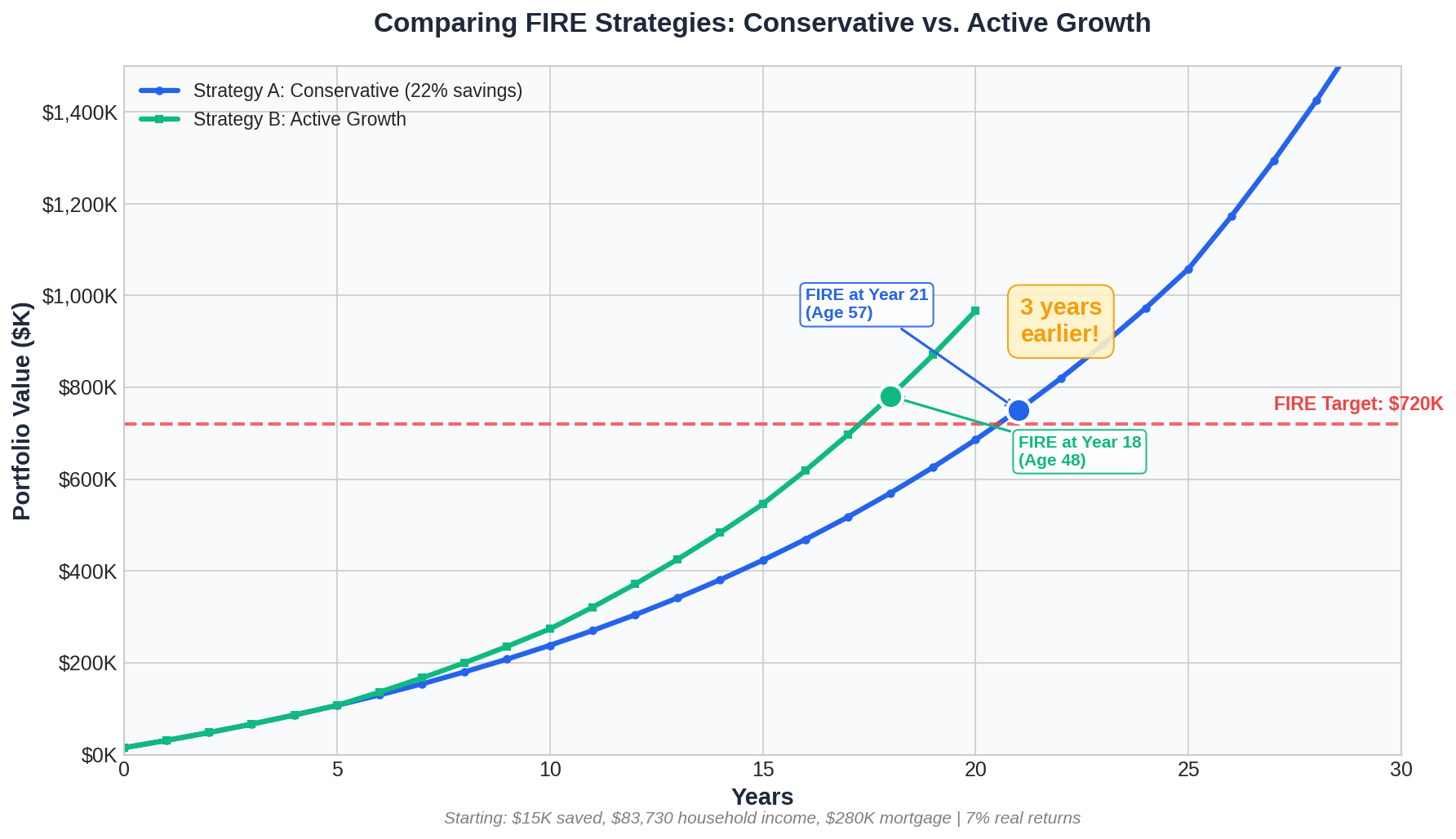 Comparing FIRE Strategies