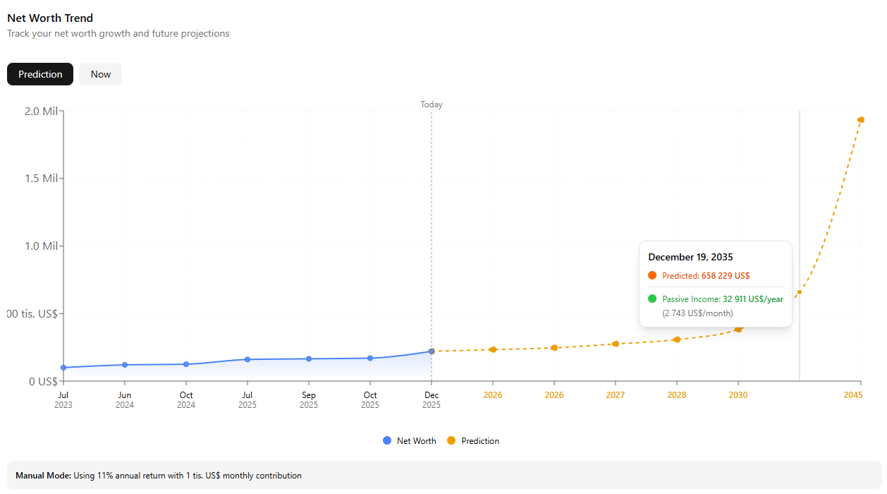 Net worth prediction