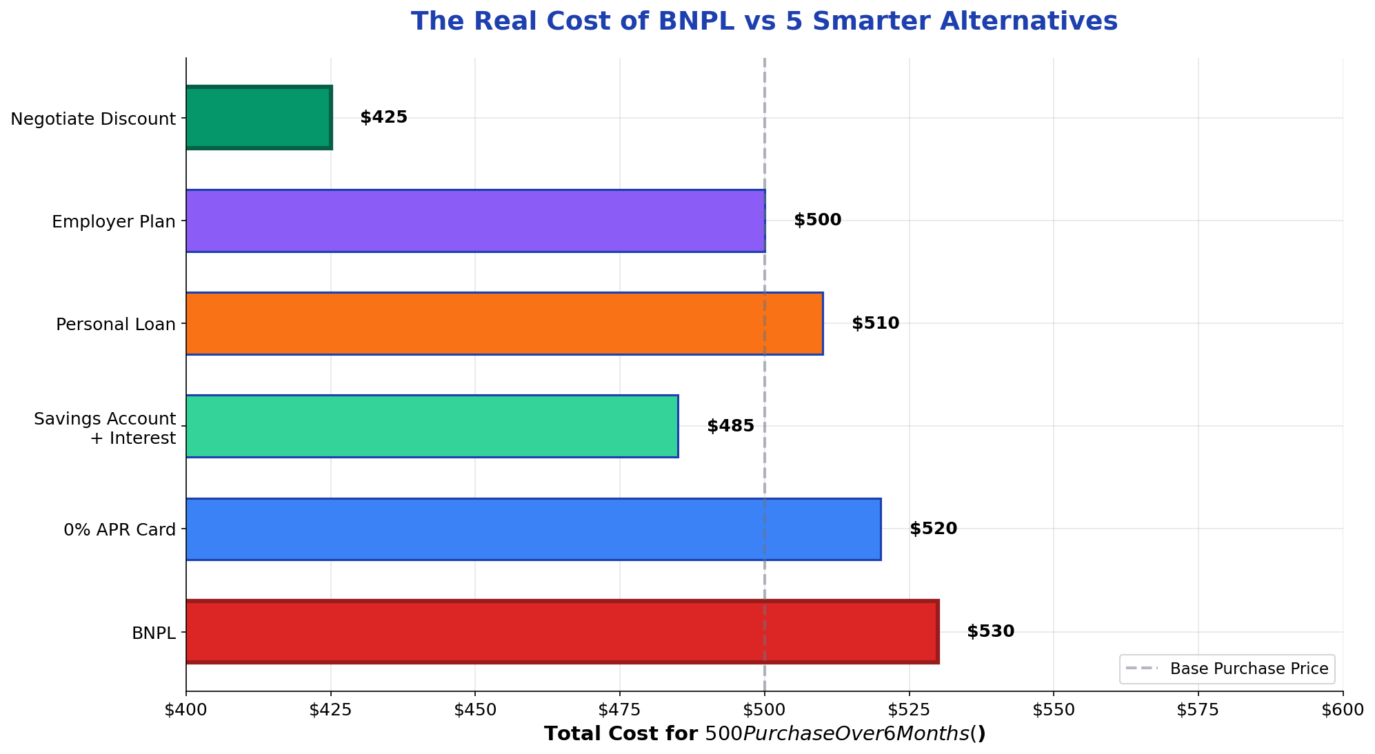 Horizontal bar chart comparing the real cost of BNPL versus 5 smarter alternatives including 0% APR card, high-yield savings account, personal loan, employer payment plan, and negotiated discount