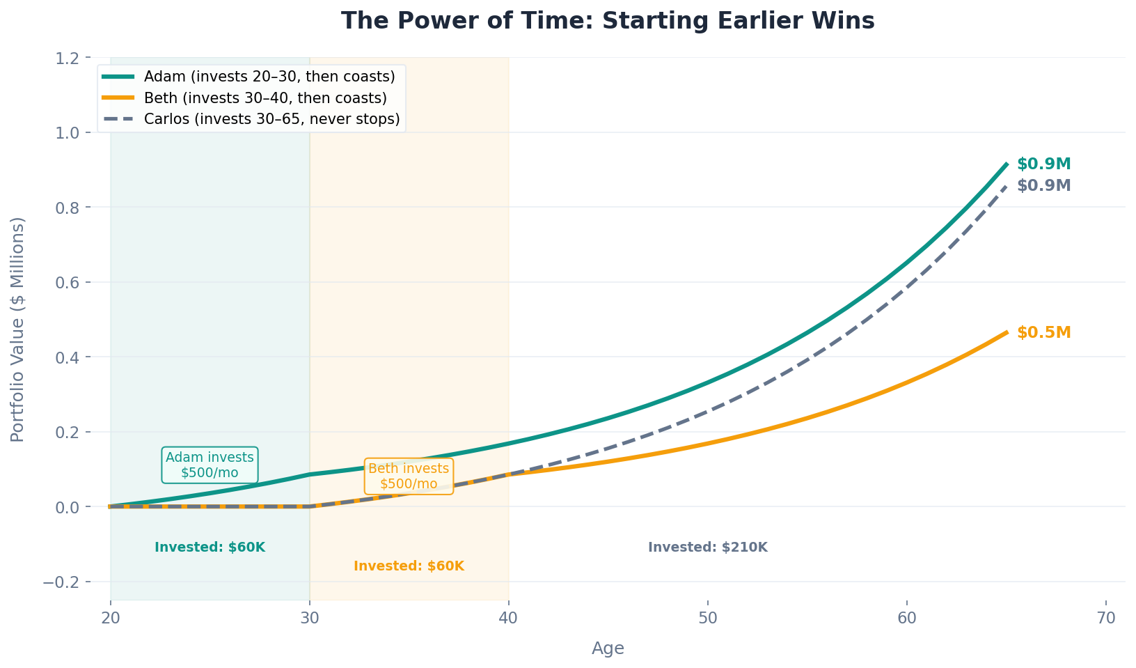 The power of time: starting earlier wins