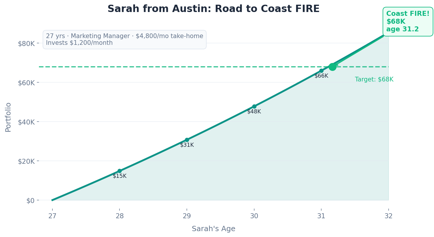 Sarah from Austin: Road to Coast FIRE