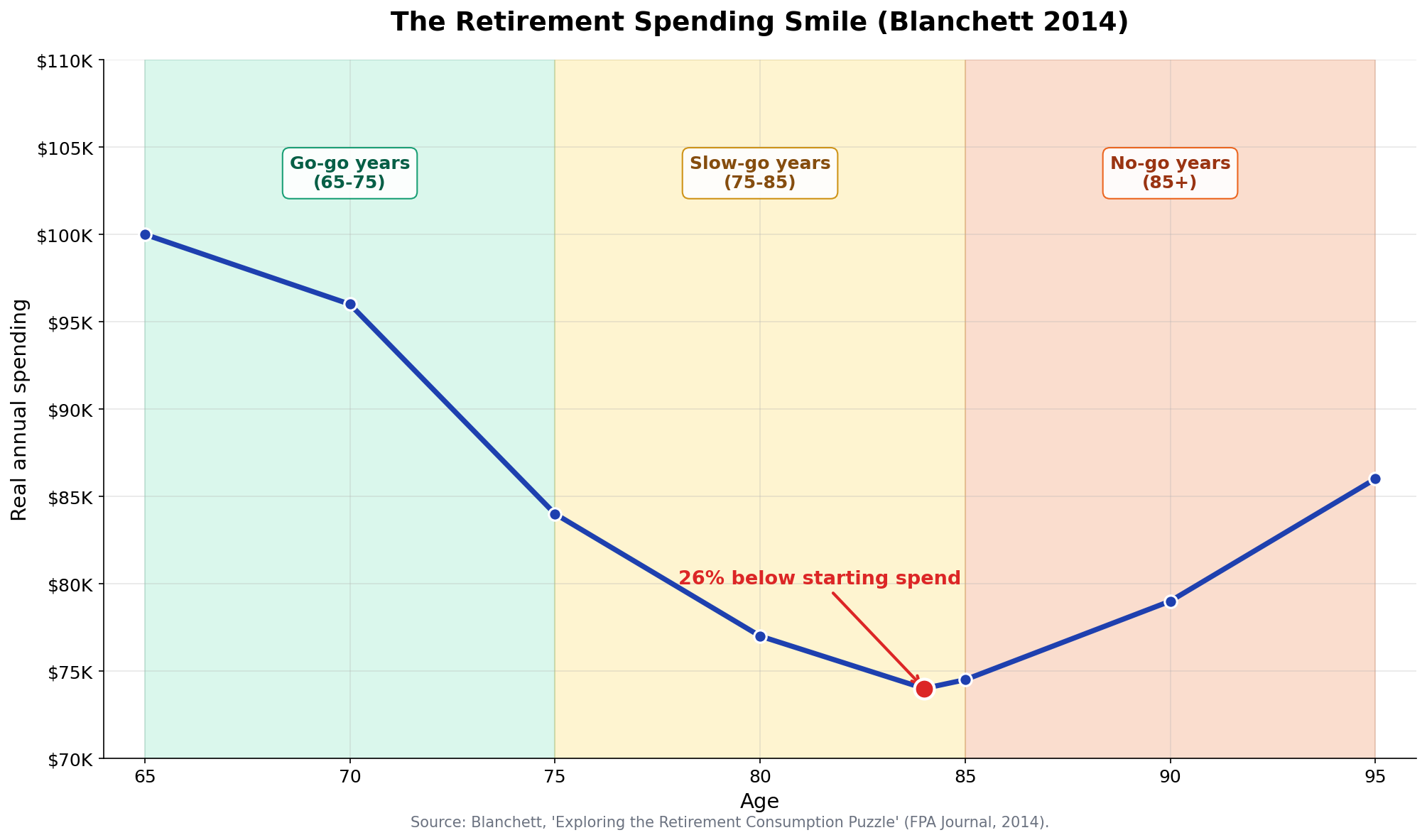 U-shaped retirement spending smile chart from Blanchett 2014 showing real annual spending dropping from $100K at age 65 to $74K at age 84 (26 percent below starting spend) before rising again, with go-go, slow-go, and no-go year zones