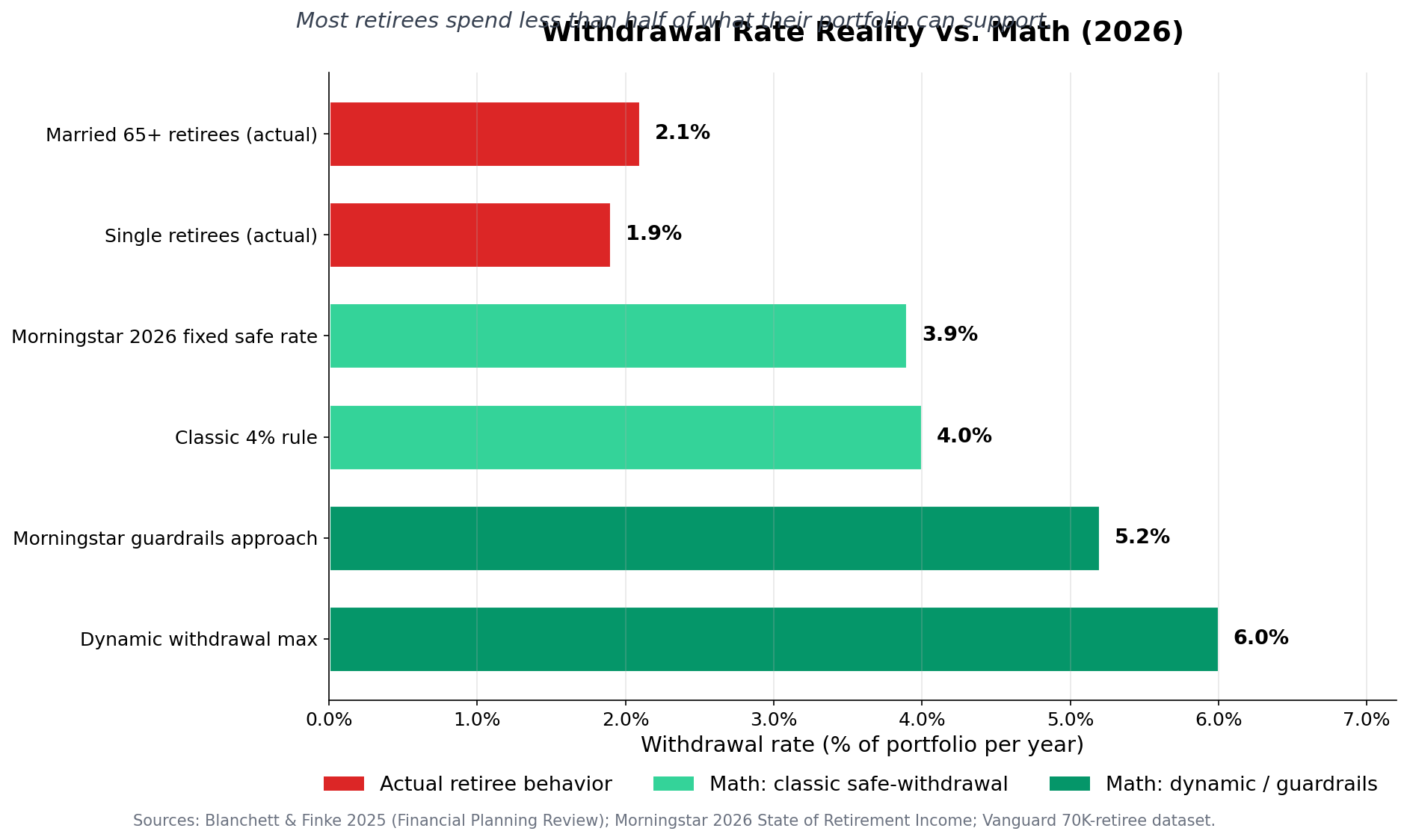 Horizontal bar chart comparing actual retiree withdrawal rates (2.1% married, 1.9% single) versus mathematically safe withdrawal rates (4% rule, 3.9% Morningstar fixed, 5.2% guardrails, 6% dynamic max) showing retirees spend less than half of portfolio capacity