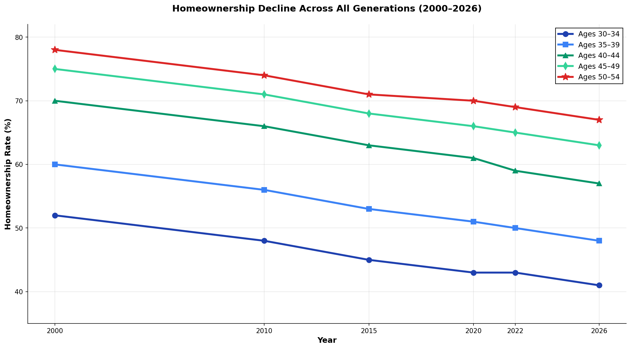 Homeownership decline by age cohort from 2000 to 2026 across all age groups