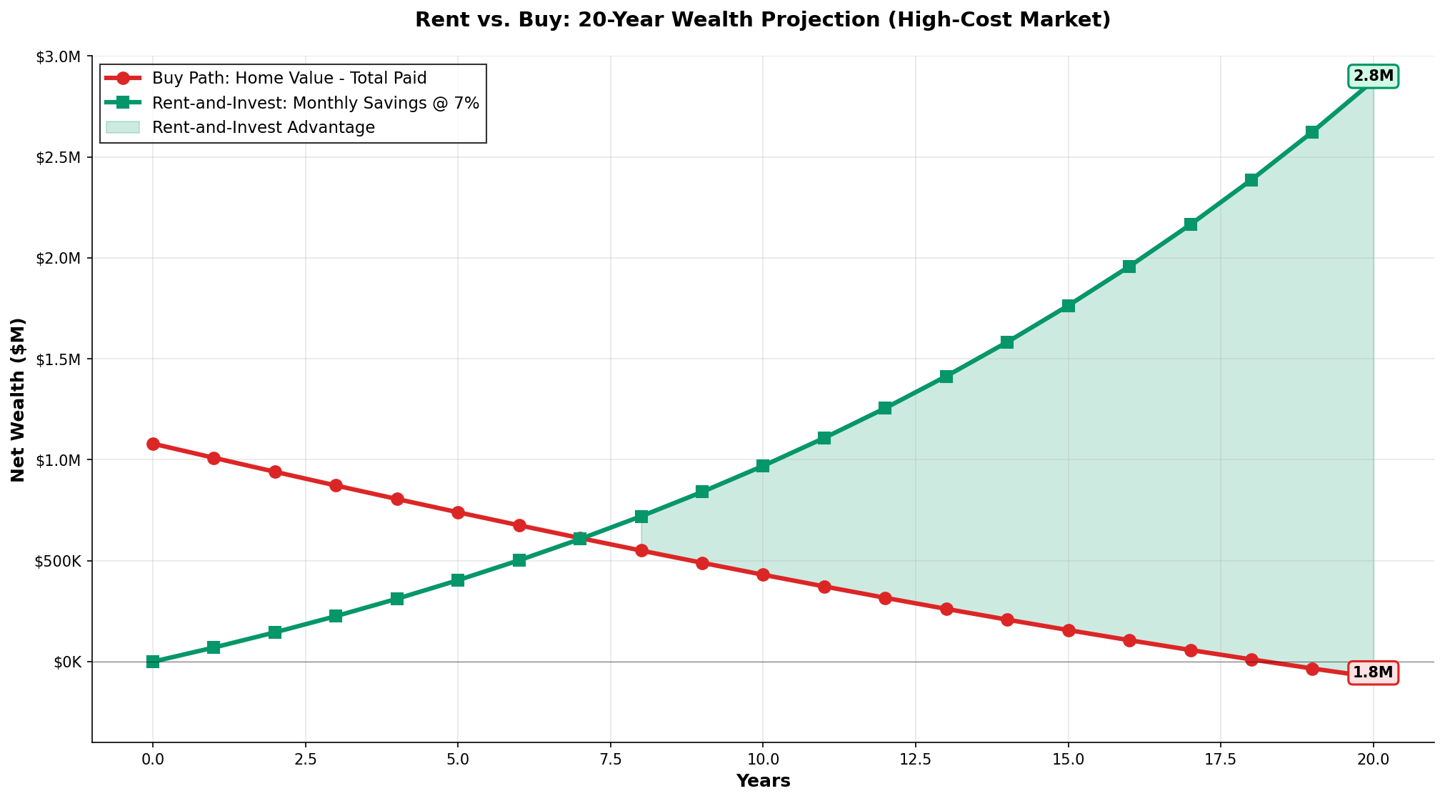 Rent versus buy 20-year wealth projection comparing home appreciation against invested savings returns