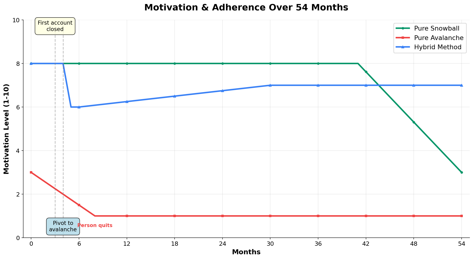 Motivation and adherence levels over 54 months showing how hybrid debt payoff method maintains higher motivation compared to pure avalanche which leads to quitting by month 8