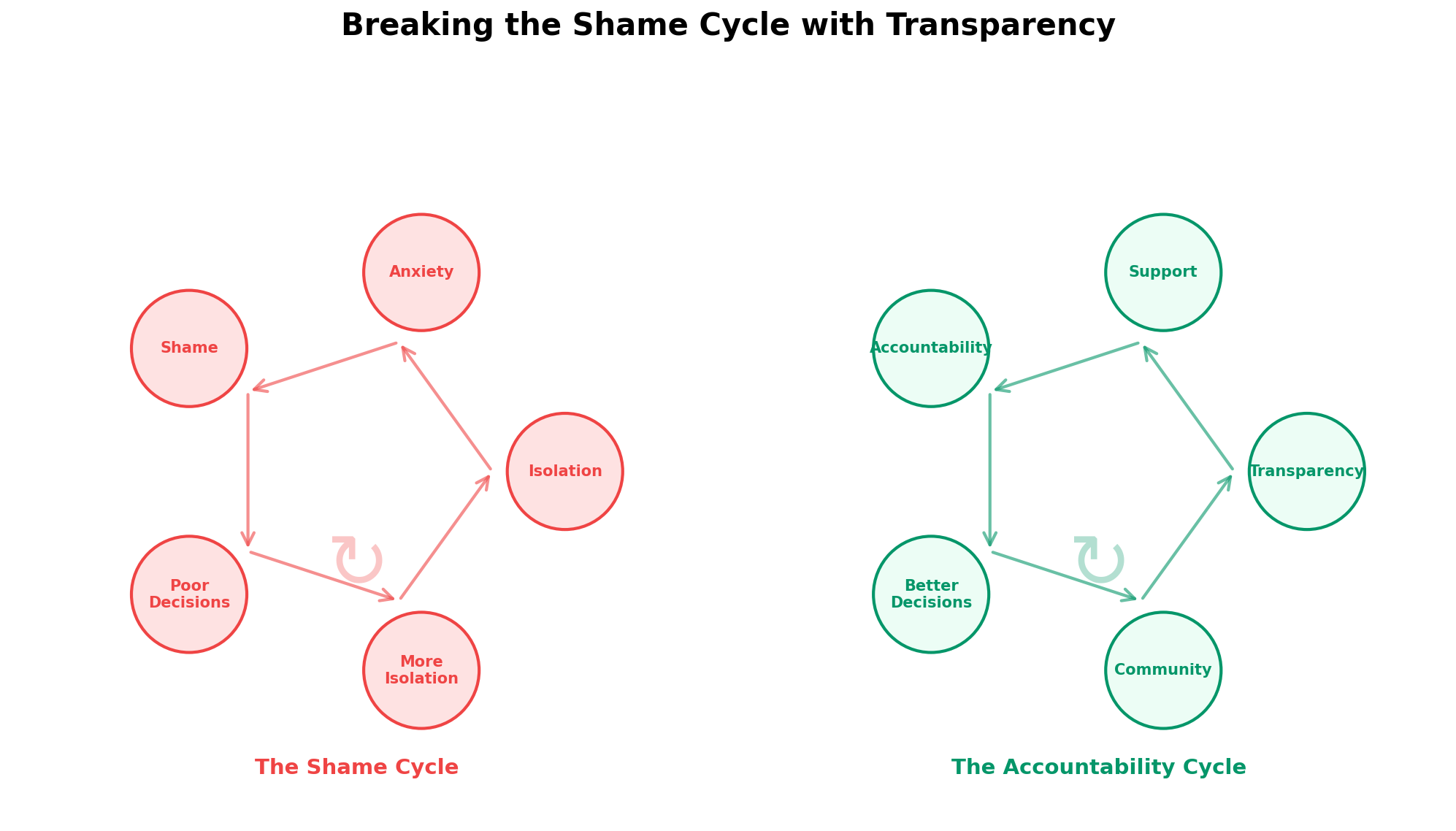 Psychology cycle: shame cycle (isolation → anxiety → shame → poor decisions → isolation) vs accountability cycle (transparency → support → accountability → better decisions → community)