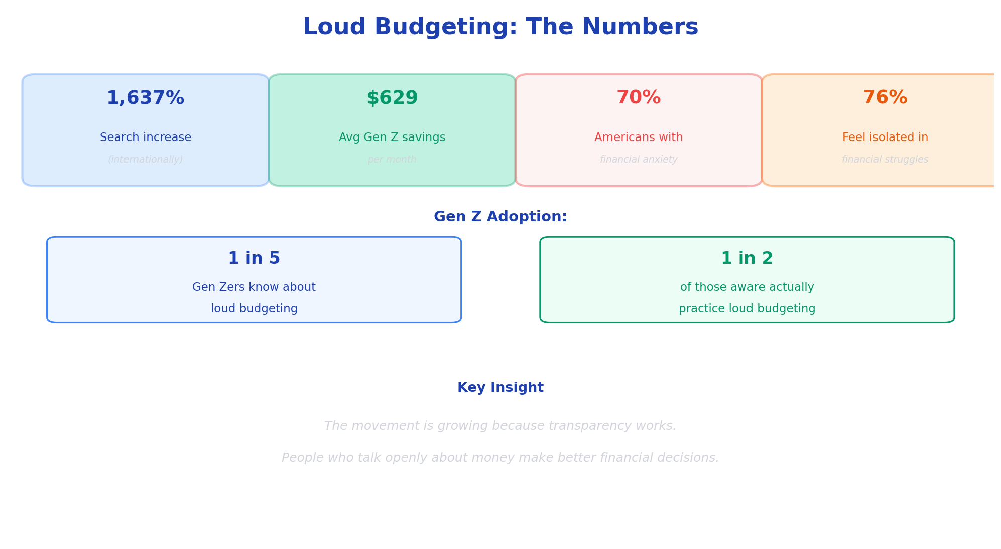 Loud budgeting statistics: 1,637% search increase, $629 monthly Gen Z savings, 70% financial anxiety, 76% feeling isolated
