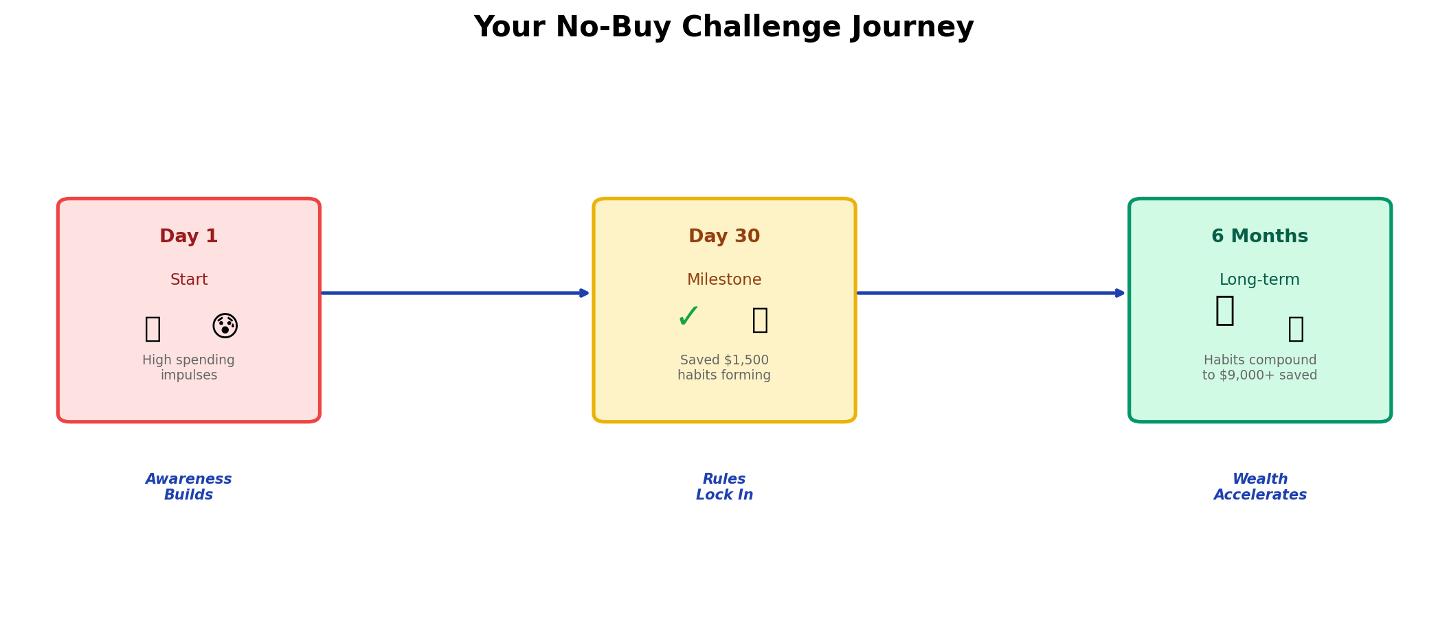 Three-phase no-buy challenge journey: Day 1 start with high spending impulses, Day 30 milestone with $1,500 saved and habits forming, 6 months long-term with compounded wealth growth