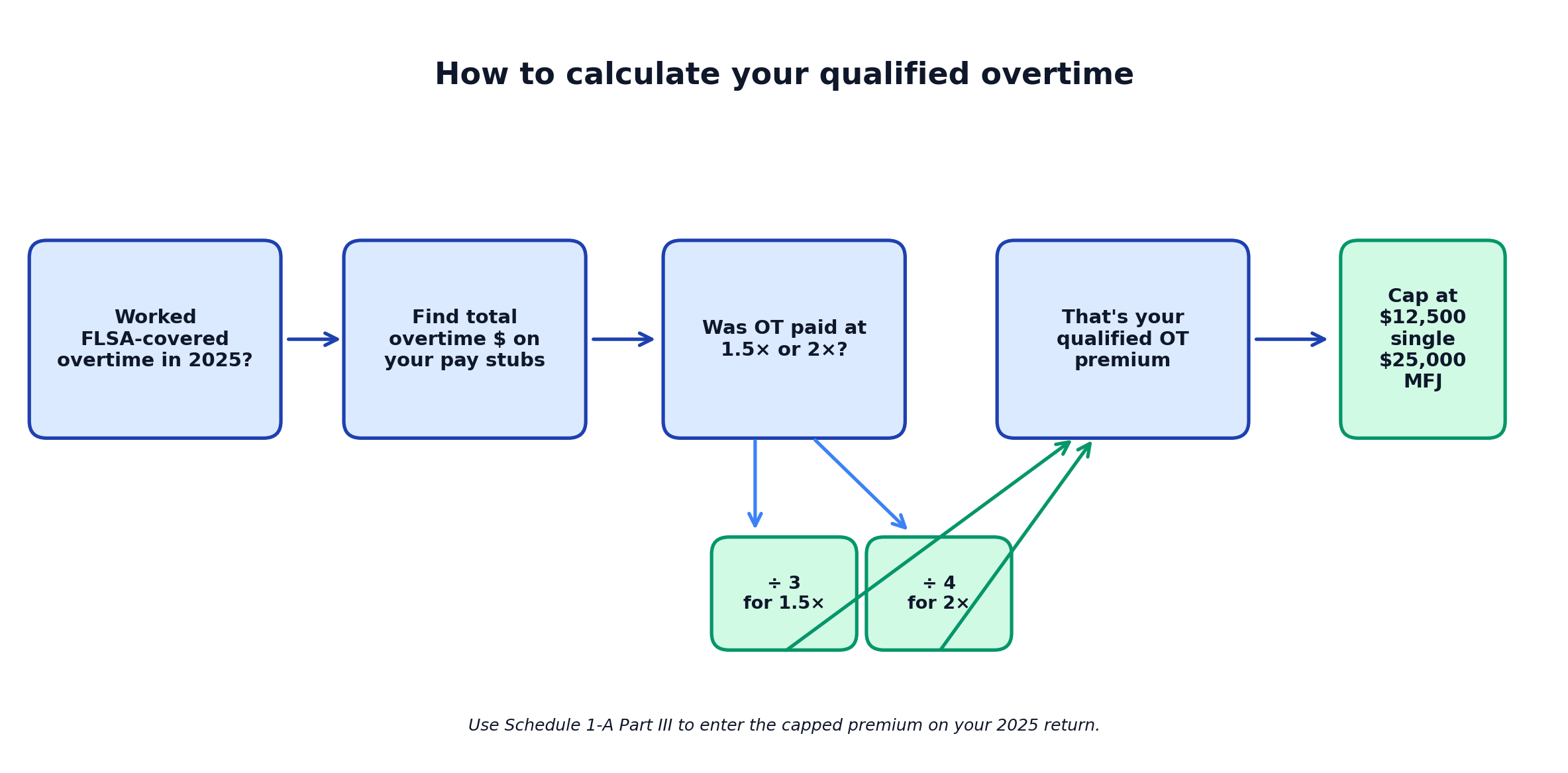 Flowchart showing how to calculate qualified overtime compensation for the 2026 No Tax on Overtime deduction: divide total overtime pay by 3 for time-and-a-half or by 4 for double-time, and cap at $12,500 single or $25,000 joint