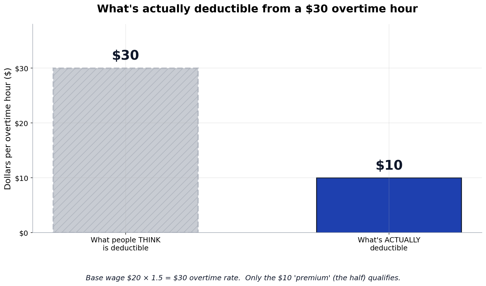 Bar chart showing only $10 of a $30 overtime hour qualifies for the No Tax on Overtime deduction in 2026 — the half premium portion, not the full overtime check