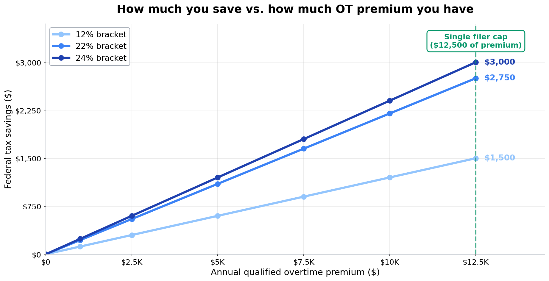 Line chart showing federal tax savings from the qualified overtime deduction at marginal tax brackets of 12%, 22%, and 24%, with a single-filer cap at $12,500 of qualified overtime premium