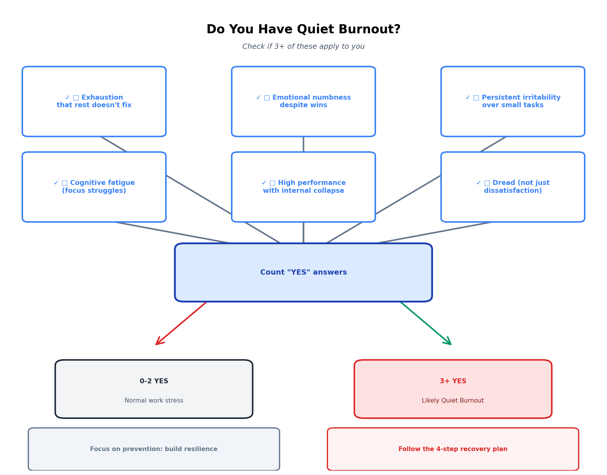 Diagnostic flowchart for quiet burnout assessment with six key symptoms including exhaustion, emotional numbness, and cognitive fatigue, helping users identify if they have quiet burnout