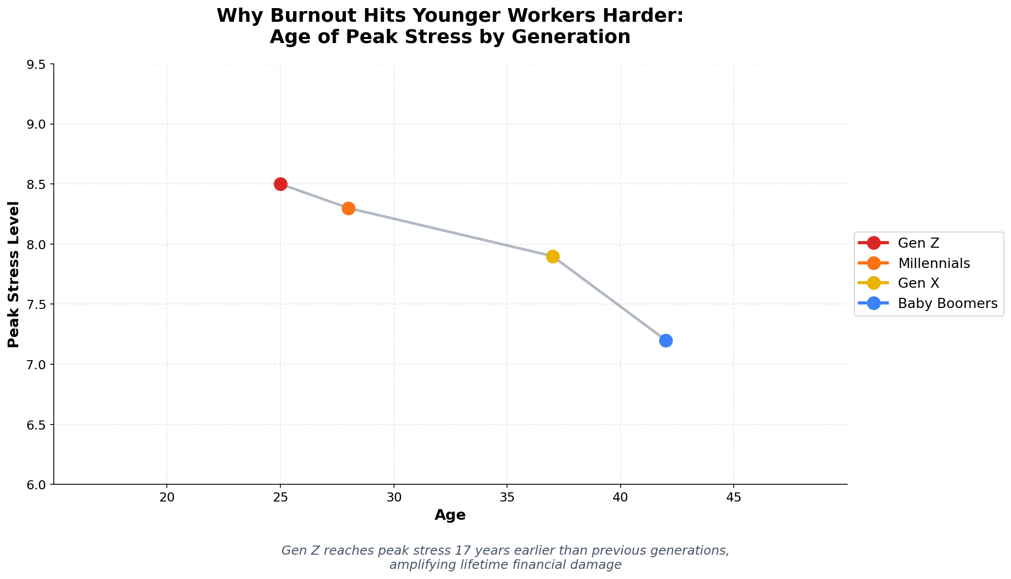 Peak stress age by generation showing Gen Z reaching peak stress at age 25 versus Baby Boomers at age 42, demonstrating why burnout hits younger workers harder