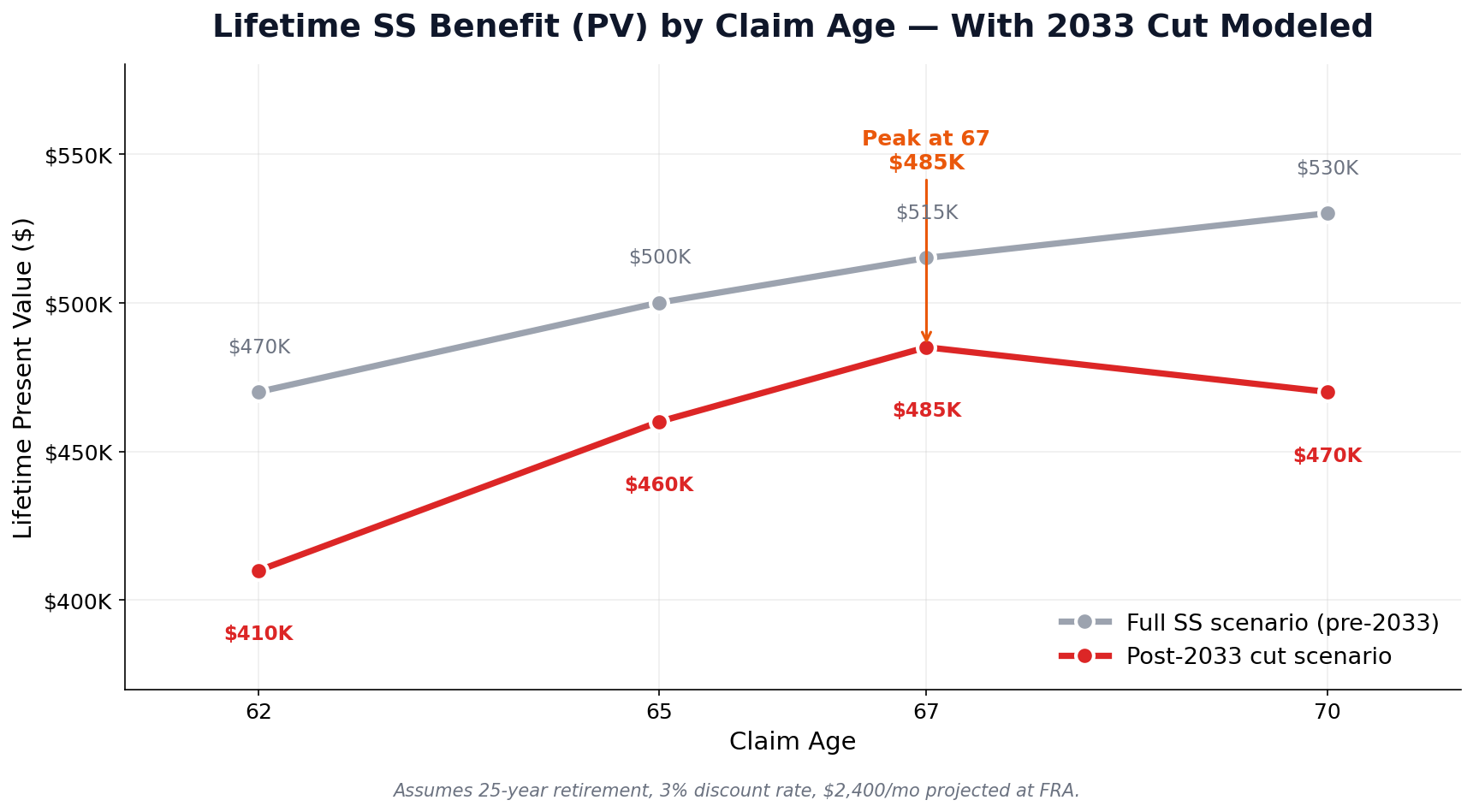Lifetime Social Security present value by claim age modeling the 2033 cliff cut