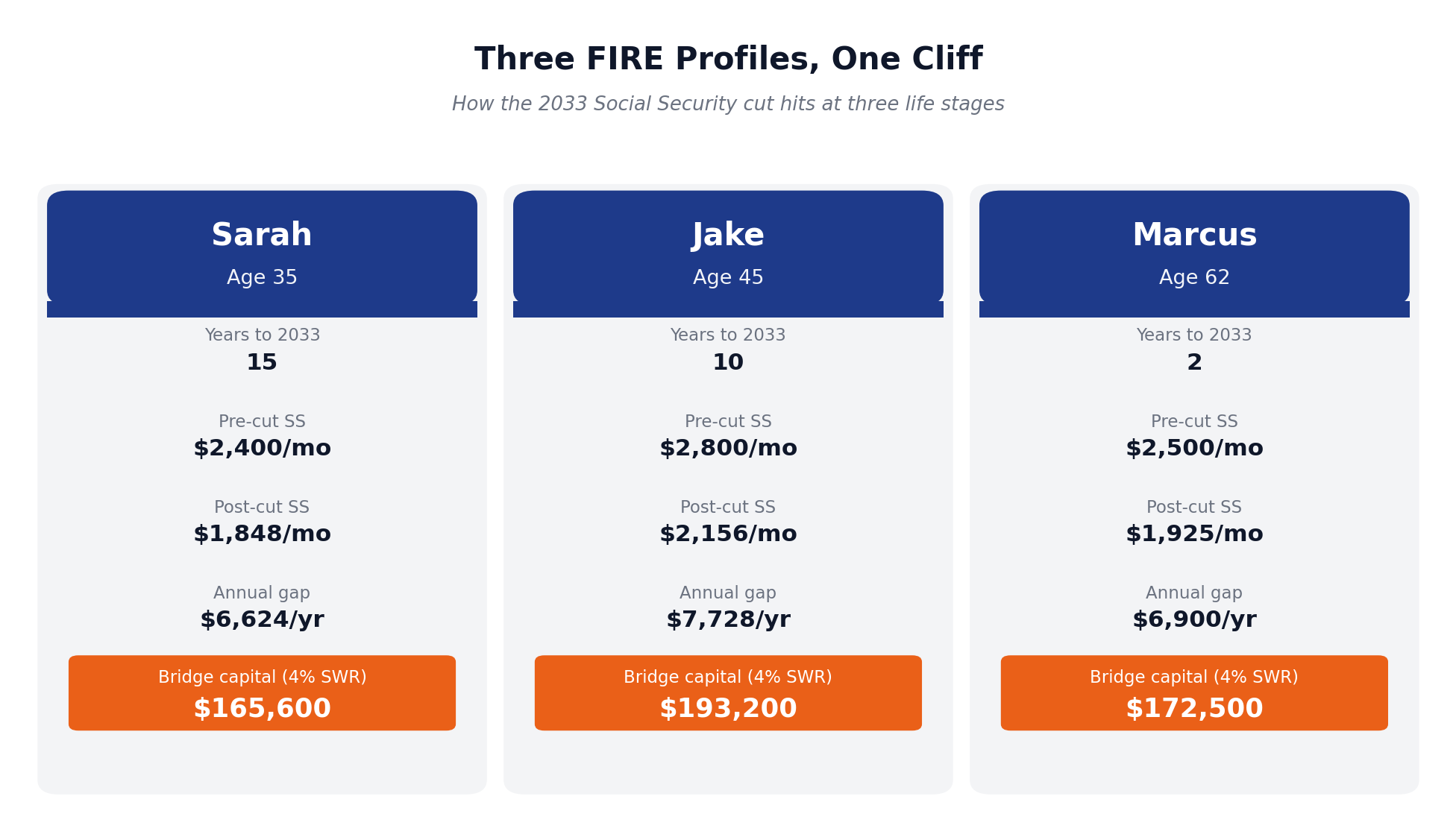 Three FIRE profiles facing the Social Security 2033 cliff: Sarah 35, Jake 45, Marcus 62