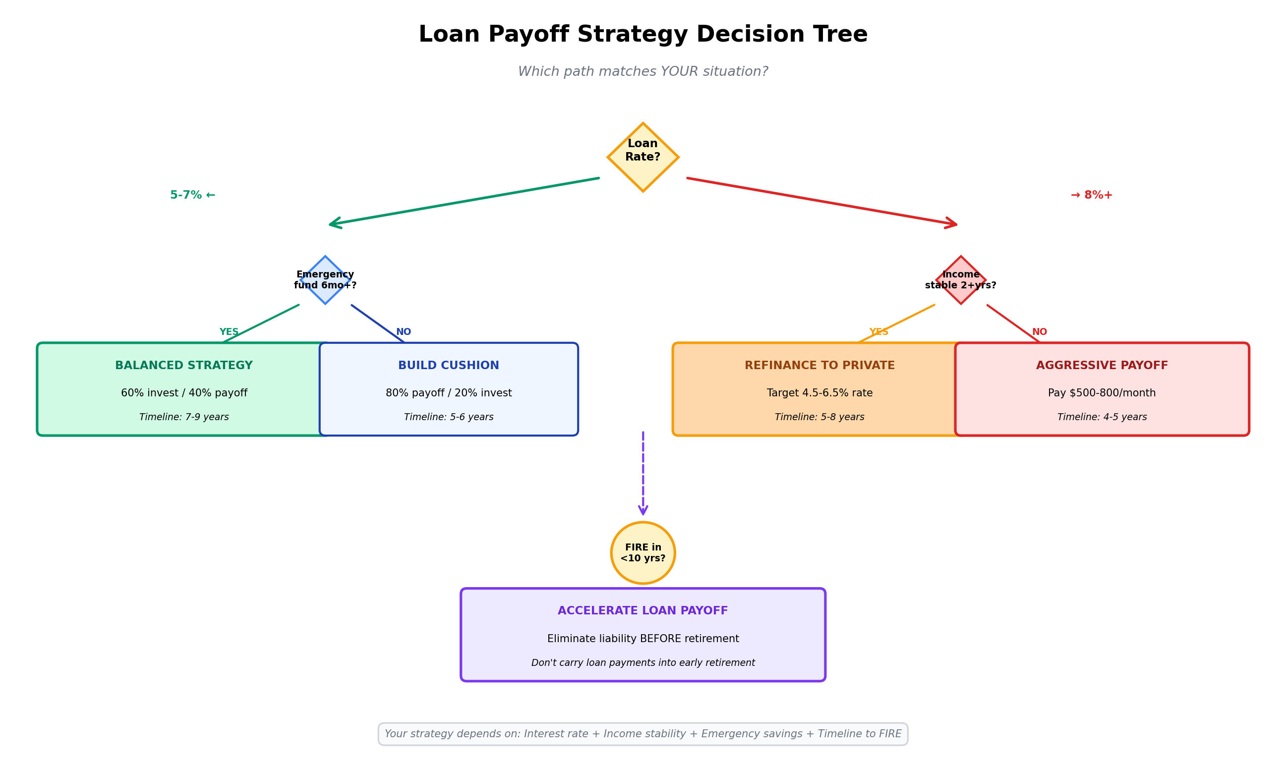 Loan payoff strategy decision tree starting with loan interest rate, branching by emergency fund status and income stability, showing four strategic paths: balanced 60/40 invest-payoff, build emergency cushion 80/20, refinance to private loans, or aggressive payoff, with special consideration for FIRE timeline