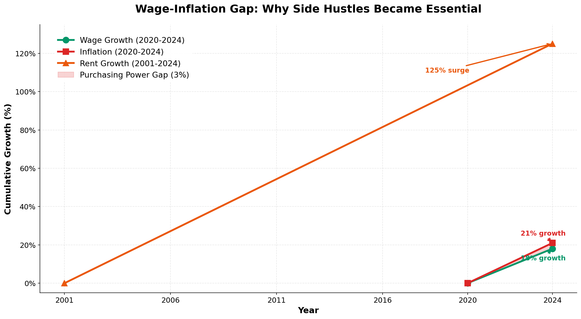 Wage-Inflation Gap chart showing 18% wage growth vs 21% inflation 2020-2024, with rent growth of 125% since 2001, demonstrating why side hustles are essential for financial stability