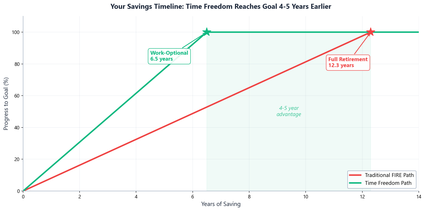 Your Savings Timeline showing Time Freedom Number vs Traditional FI progress, where time freedom reaches work-optional status 4-5 years earlier than full retirement