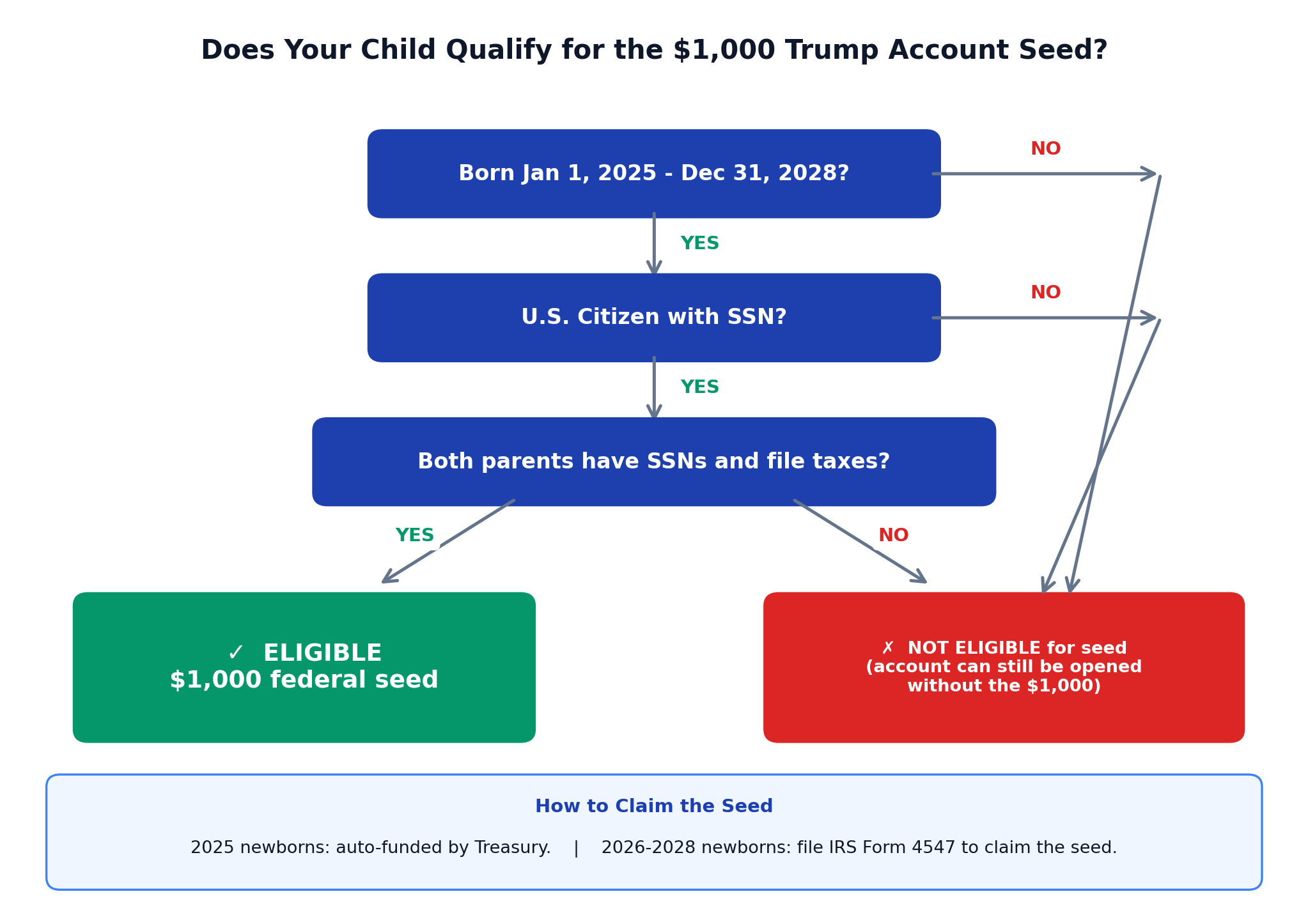 Trump Account eligibility flowchart 2026 — does your child qualify for the $1,000 federal seed deposit