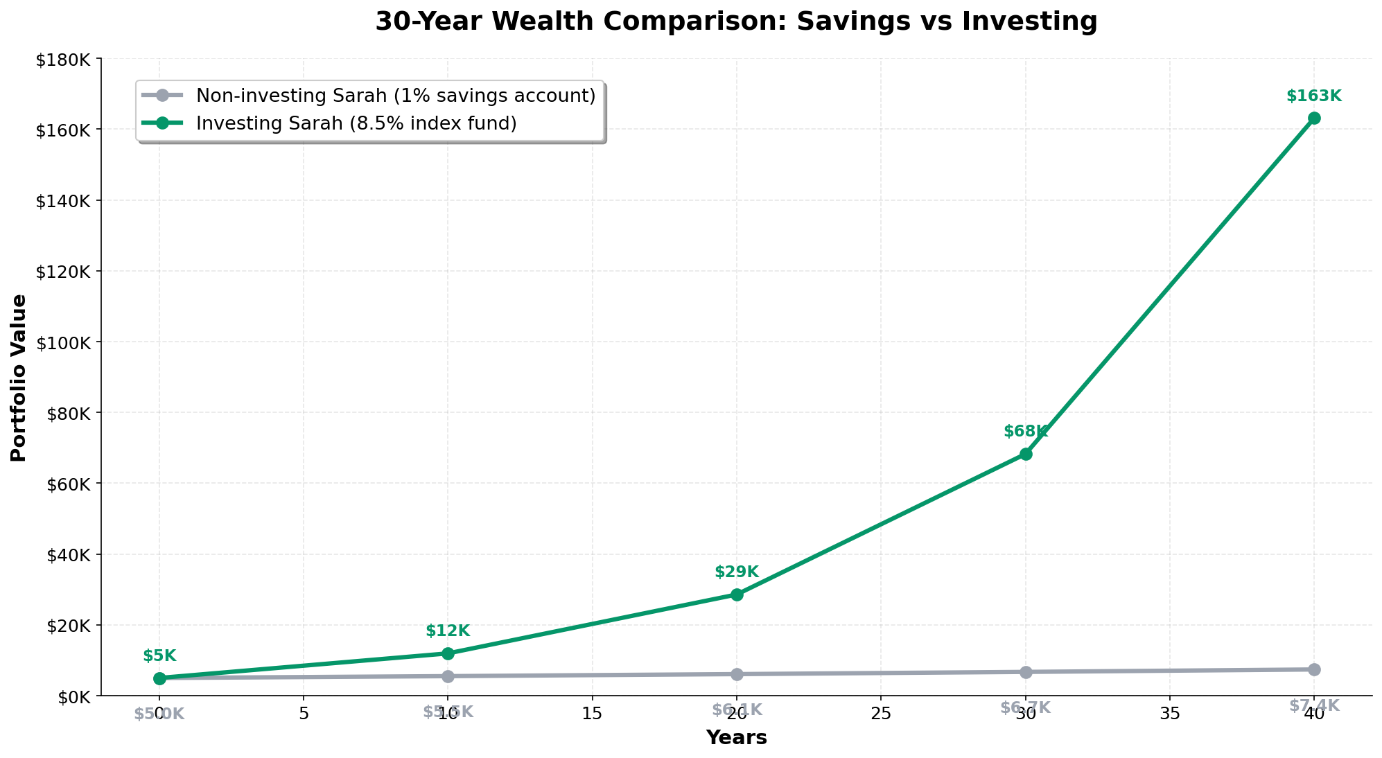 30-year wealth comparison chart showing exponential growth difference between non-investing and investing paths, demonstrating the power of compound returns over time
