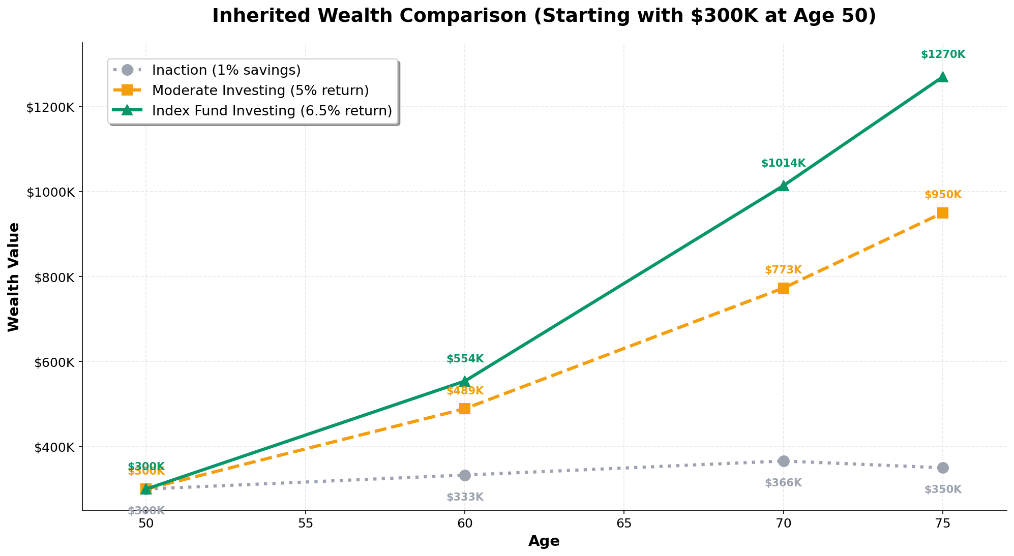 Inherited wealth comparison showing three outcomes from inheriting $300K at age 50: inaction results in $350K at 75, moderate 5% investing reaches $750K, and index fund 6.5% investing achieves $950K by age 75